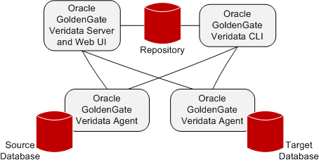 Description of veridata_overview.png follows