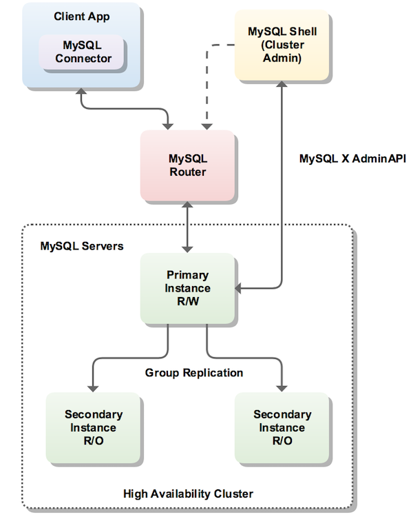 Three MySQL servers are grouped together as a high availability cluster. One of the servers is the read/write primary instance, and the other two are read-only secondary instances. Group Replication is used to replicate data from the primary instance to the secondary instances. MySQL Router connects client applications (in this example, a MySQL Connector) to the primary instance. The cluster admin capability in MySQL Shell can connect directly to the primary instance using the MySQL X AdminAPI, or it can connect through MySQL Router like other client applications.