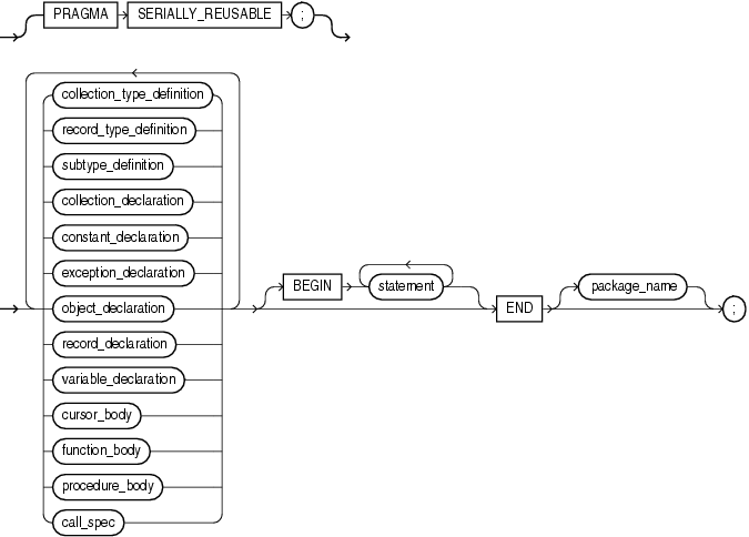 Description of package_body.gif follows