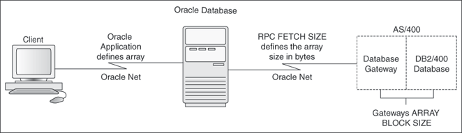 Array Size Definition in the DB2/400 Architecture