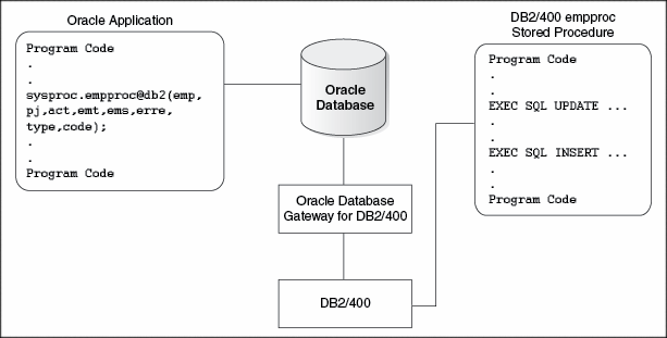 Executing DB2/400 Stored Procedures
