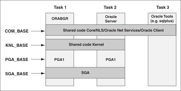 This figure is an example of the placement of data areas