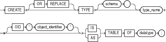 Description of create_nested_table_type.gif follows