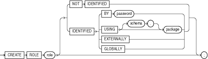 Description of create_role.gif follows