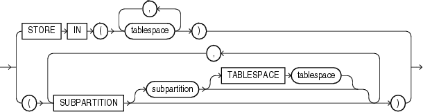 Description of index_subpartition_clause.gif follows