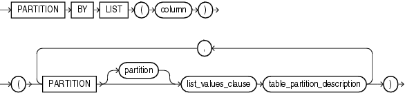 Description of list_partitioning.gif follows