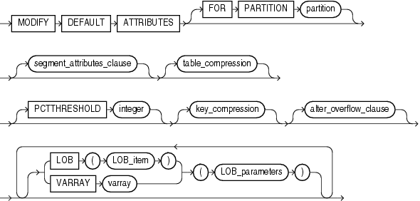 Description of modify_table_default_attrs.gif follows