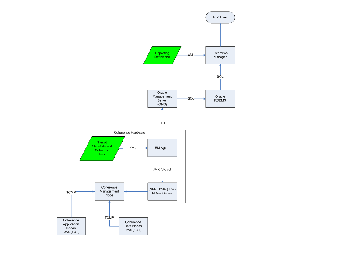 Coherence Architecture Diagram