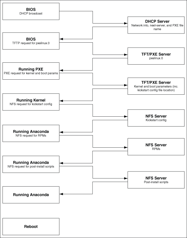 PXE Process