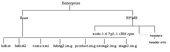 OEL Install Tree Structure