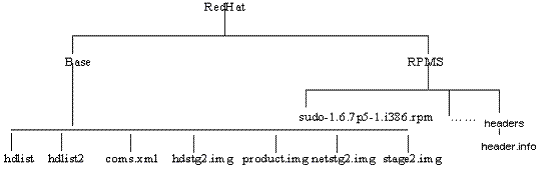 RHEL Install Tree Structure