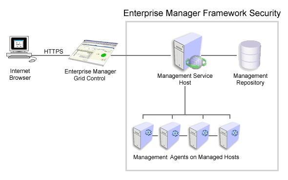 Enterprise Manager Framework Security