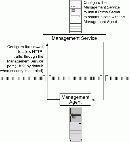 Description of Figure 19-6 follows