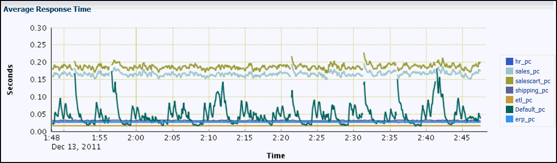 Description of the illustration cc12_avg_resp_time_cht.gif follows