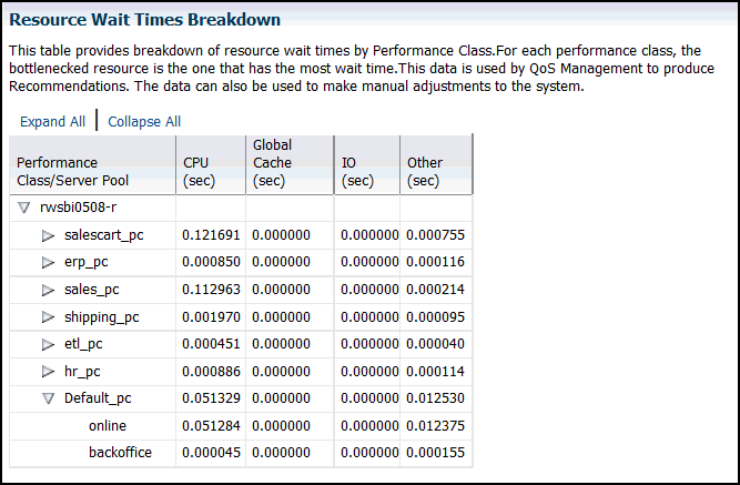 Description of the illustration cc12_res_wait_table.gif follows