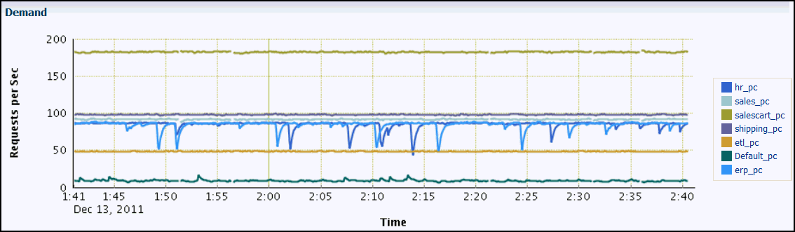 Description of the illustration cc12_pc_demand_chart.gif follows