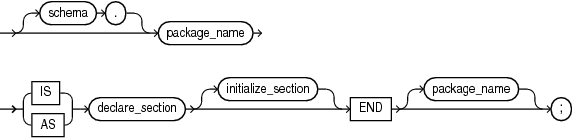 Description of plsql_package_body_source.gif follows