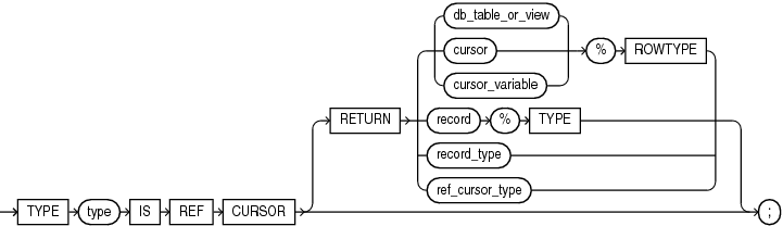 Description of ref_cursor_type_definition.gif follows