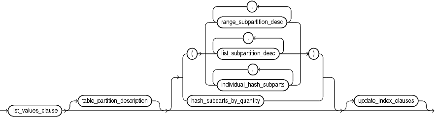 Description of add_list_partition_clause.gif follows