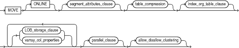 Description of move_table_clause.gif follows