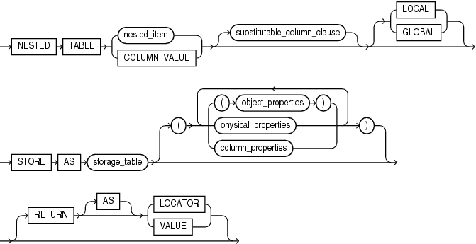 Description of nested_table_col_properties.gif follows