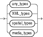 Description of oracle_supplied_types.gif follows