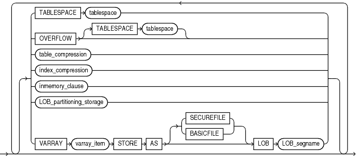 Description of partitioning_storage_clause.gif follows