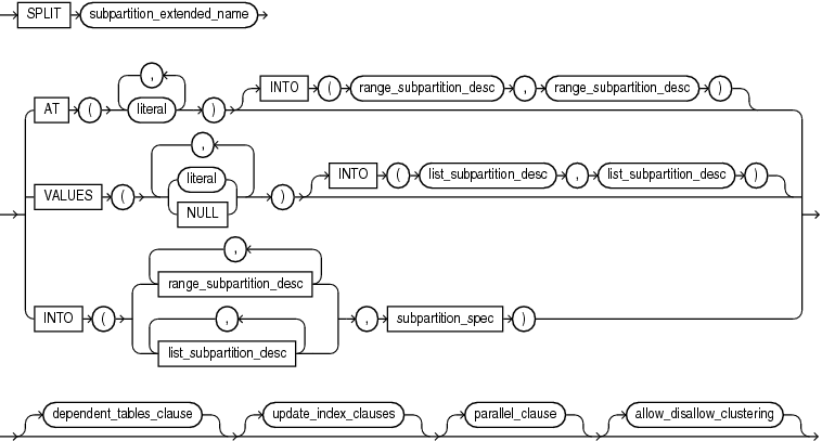 Description of split_table_subpartition.gif follows