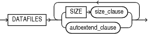 Description of tablespace_datafile_clauses.gif follows