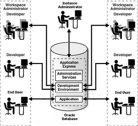 Description of arch_diffroles2.gif follows