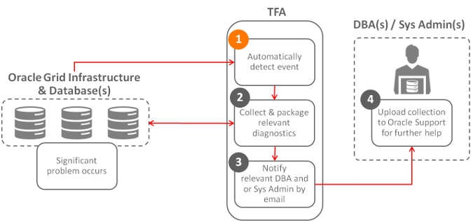 Description of Figure 4-2 follows Description of Figure 4-2 follows