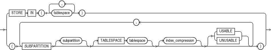 Description of index_subpartition_clause.eps follows Description of index_subpartition_clause.eps follows