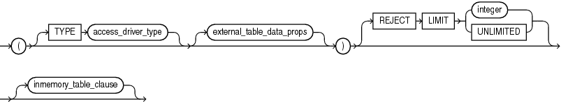 Description of external_table_clause.eps follows Description of external_table_clause.eps follows