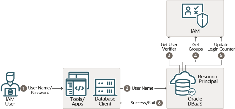 Description of Figure 7-1 follows Description of Figure 7-1 follows