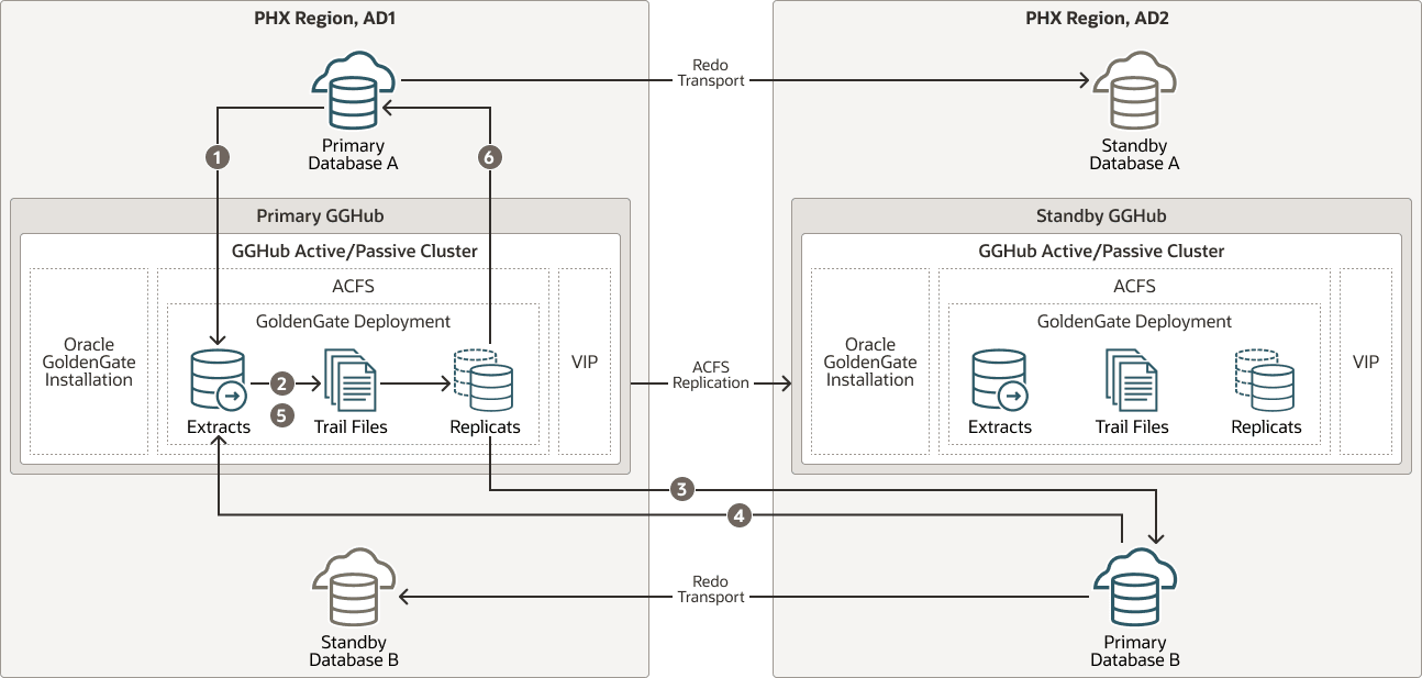 GGHub deployments in one OCI region described below image
