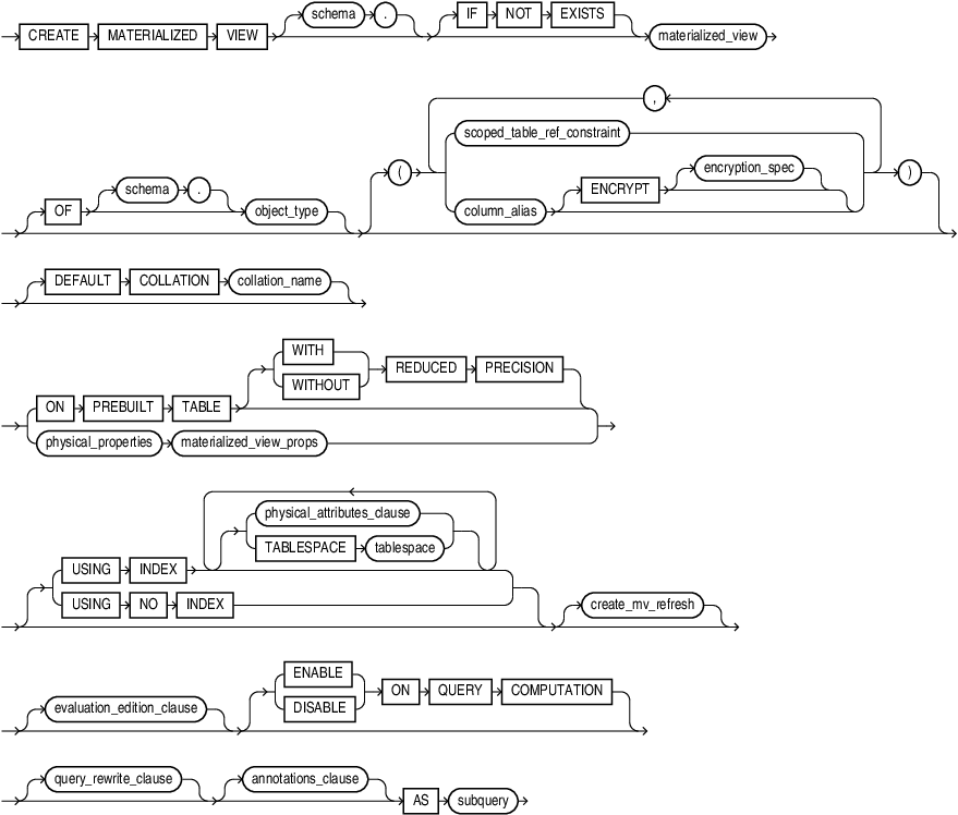 Description of create_materialized_view.eps follows