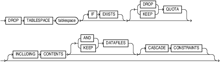 Description of drop_tablespace.eps follows