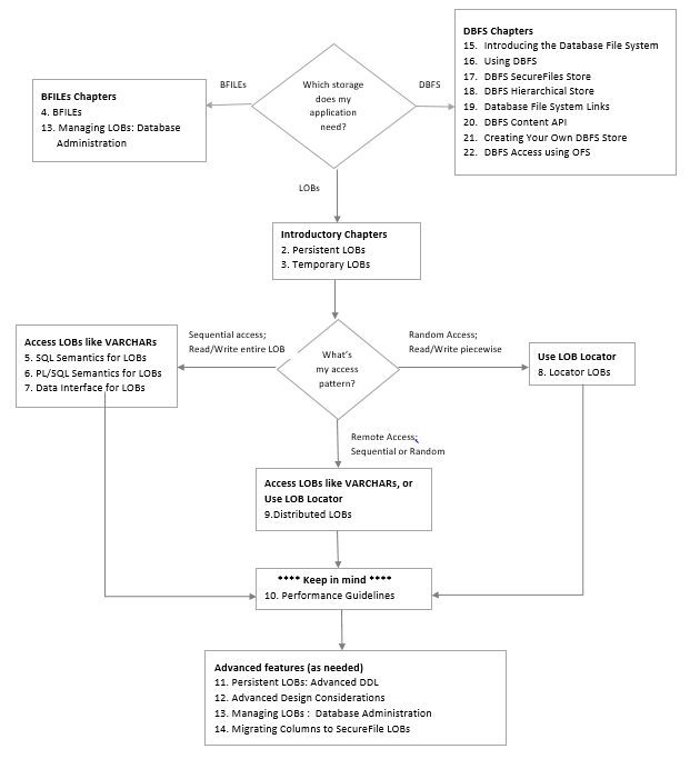 This picture contains a flow chart that elaborates how to navigate this book.