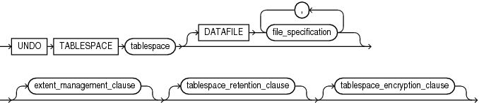 Description of undo_tablespace_clause.eps follows Description of undo_tablespace_clause.eps follows