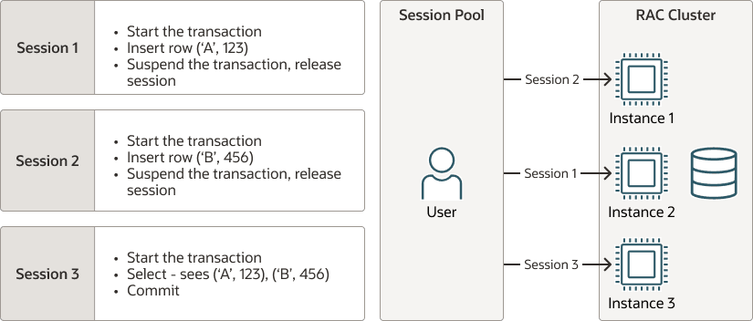 Multiplexing Transactions across Sessions on a RAC Deployment