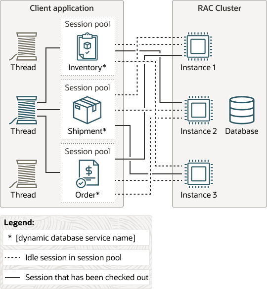 Dynamic Database Services with Sessionless Transactions