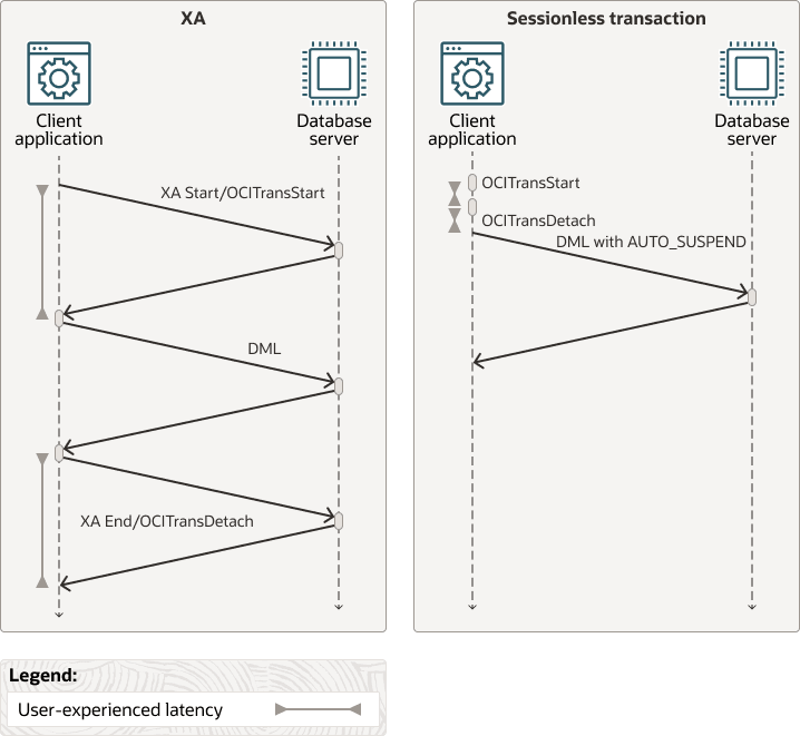 XA Transactions and Sessionless Transactions Comparison