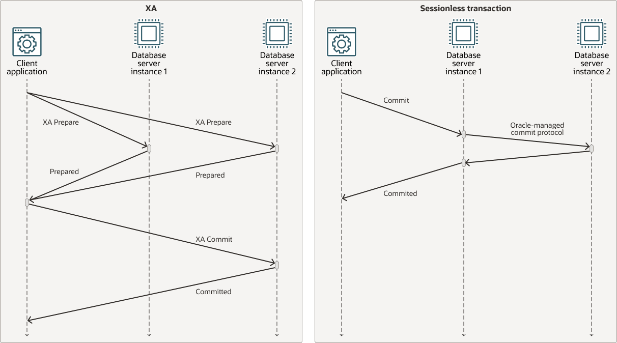 XA Transactions and Sessionless Transactions 2PC Comparison
