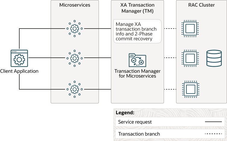 Microservices with XA Transactions