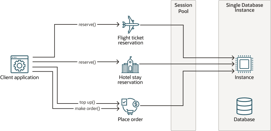 Interactive Applications with Sessionless Transactions on a Single-instance Deployment