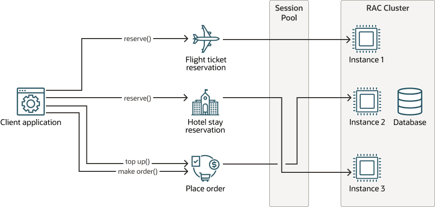 Interactive Applications with Sessionless Transactions on a RAC Deployment