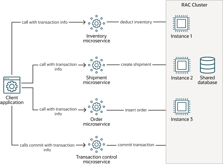 Microservices with a Single Sessionless Transaction