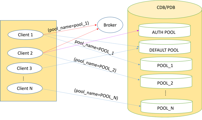 Multi-pool DRCP Multi-pool DRCP