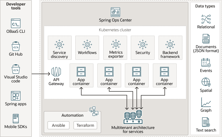 Oracle Backend for Microservices and AI or OBaaS