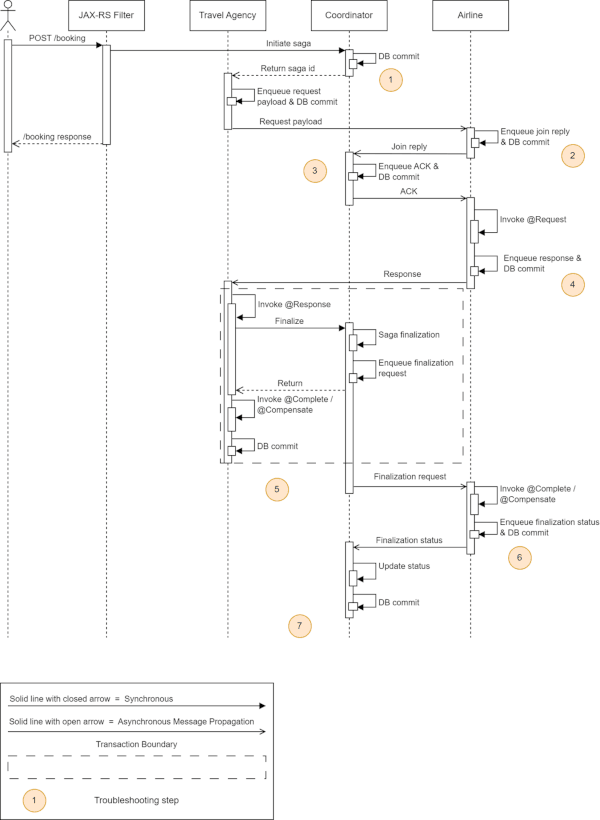 Saga lifecycle and call return flow Saga lifecycle and call return flow